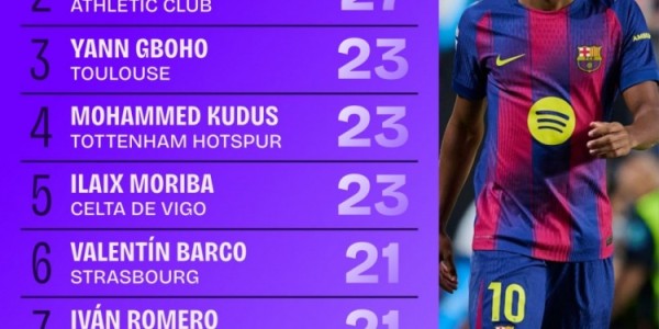 本赛季五大联赛地面对抗成功榜：亚马尔32次居首，尼科27次第二